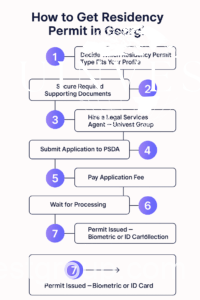 Step-by-step infographic showing how to get a residency permit in Georgia, highlighting seven stages including choosing permit type, preparing documents, hiring Uinvest Group, and collecting the residency card.